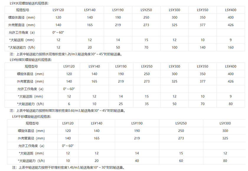 管式螺旋輸送機物料（liào）參數
